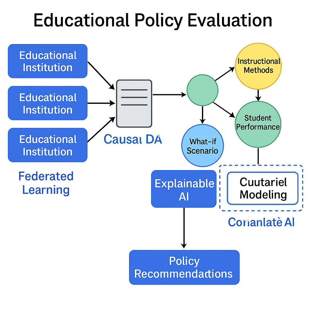 Educational Policy Evaluation